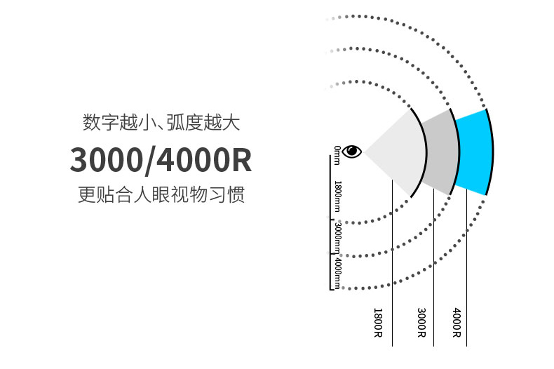 4000R曲率的概念示意圖 4000R曲率的概念示意圖